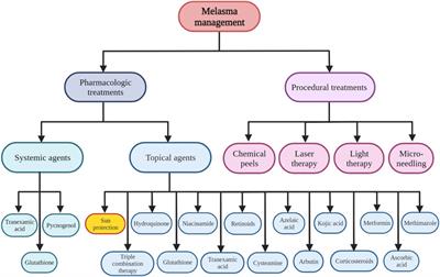 Different therapeutic approaches in melasma: advances and limitations